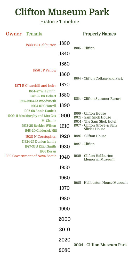 A vertical timeline graphic starting in 1830 and ending in 2030.  To the left are the names and dates of owners in orange and tenants in green. To the right are the many different names for the property in dark green.   Owners 1833 TC Haliburton 1856 JP Pellow 1871 E Churchill and heirs 1920 N Corstophen 1939 Government of Nova Scotia  Tenants 1884-87 WH Smith  1887-95 DK Hobart 1895-1904 JA Woodworth 1904-07 G Towell 1907-08 Annie Daniels 1909-11 Mrs Murphy and Mrs Cox M. Claude 1913-20 Beckles Wilson 1918-20 Chiderick Hill    1924-25 Dunlop family 1927-33 J Elliot Smith 1936 Doran  Property Names 1835 - Clifton 1864 - Clifton Cottage and Park 1884 - Clifton Summer Resort 1899 - Clifton House 1904 - The Sam Slick Hotel 1902 - Sam Slick House 1907 - Clifton Grove & Sam Slick’s House 1927 - Clifton 1920 - Clifton House 1939 - Clifton Haliburton Memorial Museum 1965 - Haliburton House Museum 2024 - Clifton Museum Park