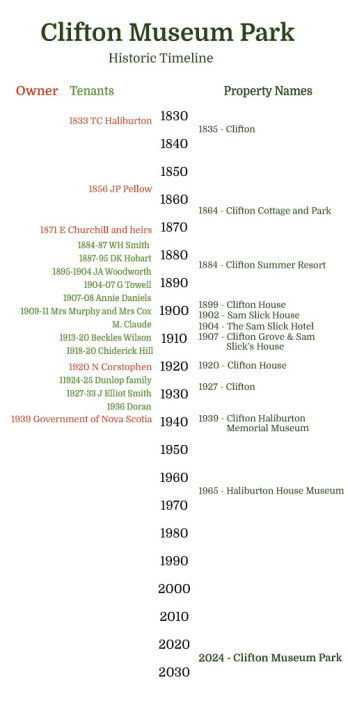 A vertical blue timeline graphic starting in 1830 and ending in 2030.  To the left are the names and dates of owners in yellow and tenants in green. To the right are the many different names for the property in pink.       Owners   1833 TC Haliburton  1856 JP Pellow  1871 E Churchill and heirs  1920 N Corstophen  1939 Government of Nova Scotia    Tenants  1884-87 WH Smith    1887-95 DK Hobart  1895-1904 JA Woodworth  1904-07 G Towell  1907-08 Annie Daniels  1909-11 Mrs Murphy and Mrs Cox   M. Claude   1913-